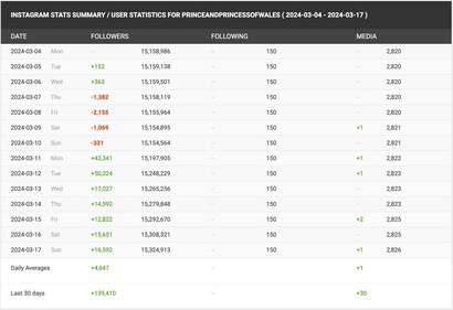 The recent social followers' data for Prince and Princess of Wales (Instagram/OnlineCasinos365) The recent social followers' data for Prince and Princess of Wales (Instagram/OnlineCasinos365)