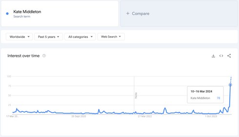 Kate is nailing the Goggle Trends (Google) Kate is nailing the Goggle Trends (Google)
