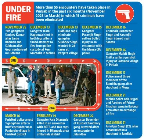 The AGTF, since its formation on April 6, 2022, has succeeded in busting 295 gangster/criminal modules, arresting 912 gangsters/criminals and neutralising 11, after recovering 924 weapons, and 199 vehicles used in criminal activities (HT) The AGTF, since its formation on April 6, 2022, has succeeded in busting 295 gangster/criminal modules, arresting 912 gangsters/criminals and neutralising 11, after recovering 924 weapons, and 199 vehicles used in criminal activities (HT)