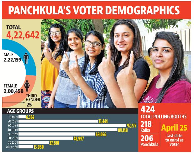 Panchkula deputy commissioner and district election officer Sushil Sarwan said 6,362 voters, in the age group of 18-19, will cast vote for the first time from Panchkula. (HT) Panchkula deputy commissioner and district election officer Sushil Sarwan said 6,362 voters, in the age group of 18-19, will cast vote for the first time from Panchkula. (HT)