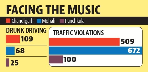 Over 1,000 cops stood guard across Chandigarh to keep tabs on hooliganism, eve-teasing, public place drinking and rash and dangerous driving during the festivities. (HT Photo) Over 1,000 cops stood guard across Chandigarh to keep tabs on hooliganism, eve-teasing, public place drinking and rash and dangerous driving during the festivities. (HT Photo)