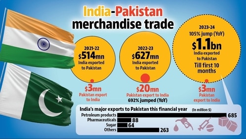 India has exported nearly $1.10 billion worth of goods that includes petroleum products, sugar and pharmaceuticals to Pakistan