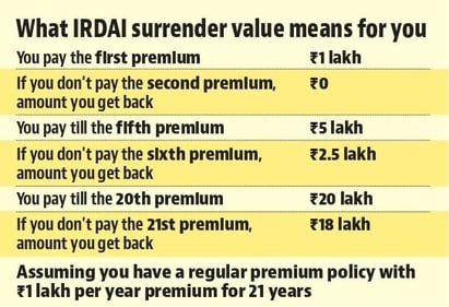What IRDAI surrender value means for you