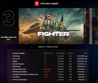 Fighter is among the top 3 most popular movies on Netflix right now.