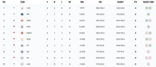 IPL 2024 points table IPL 2024 points table