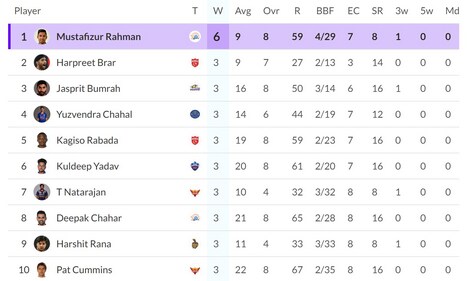 IPL 2024 Purple Cap list IPL 2024 Purple Cap list