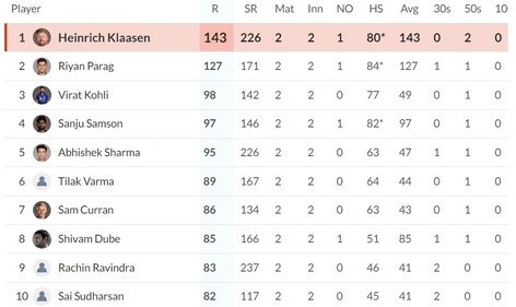Heinrich Klaasen still leads the charts. (Hindustan Times) Heinrich Klaasen still leads the charts. (Hindustan Times)