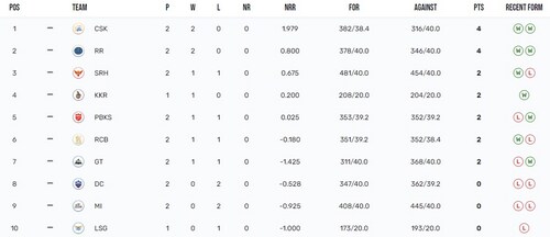 IPL 2024 points table IPL 2024 points table