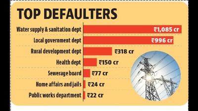 Electricity bill arrears of consumers in Punjab have shot up by nearly ₹400 crore in a year. From ₹4,240 crore in the 2022-23 fiscal, the pending power bills of Punjab State Power Corporation Limited (PSPCL) consumers has swelled to ₹4,637 crore till February-end this year, data from the state power utility records reveals. Electricity bill arrears of consumers in Punjab have shot up by nearly ₹400 crore in a year. From ₹4,240 crore in the 2022-23 fiscal, the pending power bills of Punjab State Power Corporation Limited (PSPCL) consumers has swelled to ₹4,637 crore till February-end this year, data from the state power utility records reveals.