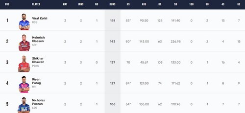 IPL 2024 Orange Cap race