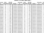 The National Board of Examinations in Medical Sciences released the result of the National Eligibility Cum Entrance Test for Masters of Dental Surgery (NEET MDS) 2024. The National Board of Examinations in Medical Sciences released the result of the National Eligibility Cum Entrance Test for Masters of Dental Surgery (NEET MDS) 2024.