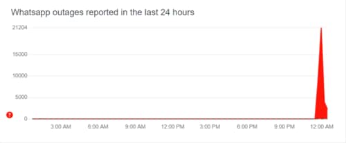 Thousands of users report issues with WhatsApp (Downdetector,com) Thousands of users report issues with WhatsApp (Downdetector,com)
