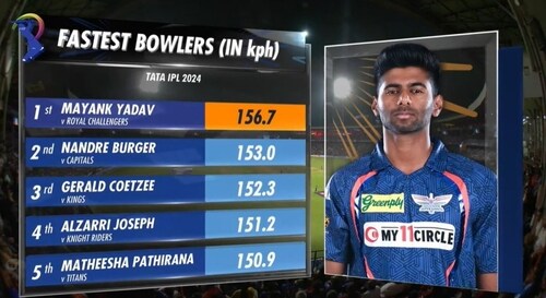 The graphic shows Coetzee at 3rd, but the delivery is shown to have been recorded against a side that MI hasn't played against in the 2024 season so far (IPL)