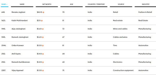 Forbes list of Indian billionaires