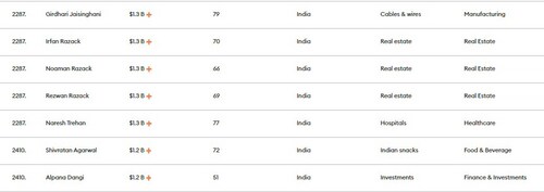 Forbes list of Indian billionaires