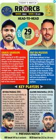 RR face RCB in their upcoming fixture. RR face RCB in their upcoming fixture.