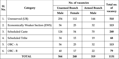 WB Police SI vacancy details (screenshot of the notification) WB Police SI vacancy details (screenshot of the notification)