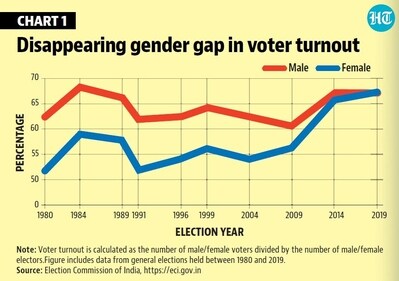 Disappearing gender gap in voter turnout. Disappearing gender gap in voter turnout.