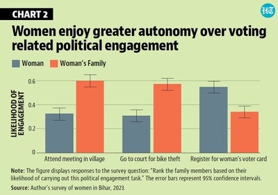 Women enjoy greater autonomy over voting related political engagement. Women enjoy greater autonomy over voting related political engagement.