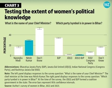 Testing the extent of women's political knowledge. Testing the extent of women's political knowledge.