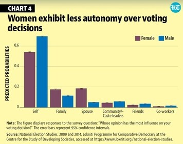 Women exhibit less autonomy over voting decisions. Women exhibit less autonomy over voting decisions.