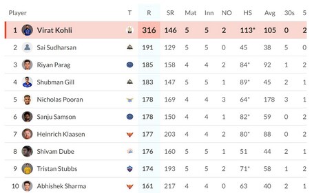 IPL 2024 Orange Cap list IPL 2024 Orange Cap list