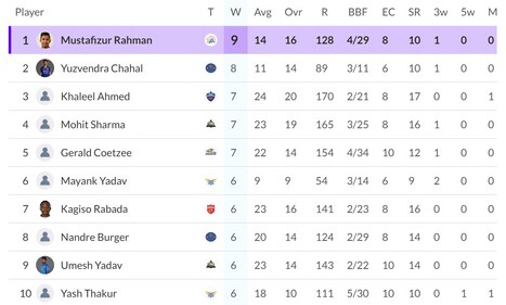 IPL 2024 purple cap list after CSK vs KKR match IPL 2024 purple cap list after CSK vs KKR match