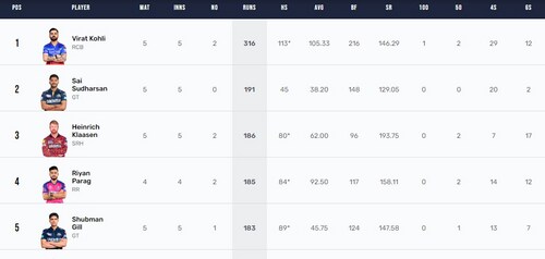 Updated Orange Cap list after SRH vs PBKS (IPL) Updated Orange Cap list after SRH vs PBKS (IPL)
