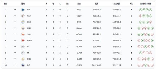IPL 2024 points table after SRH vs PBKS (IPL) IPL 2024 points table after SRH vs PBKS (IPL)
