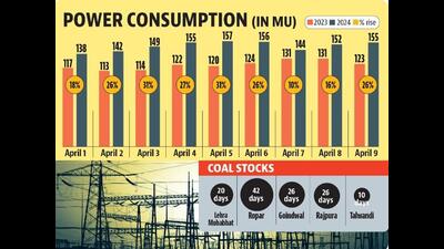 Following a sudden temperature rise, Punjab saw a 26% to 31% jump in power consumption in the first 10 days of April. Following a sudden temperature rise, Punjab saw a 26% to 31% jump in power consumption in the first 10 days of April.