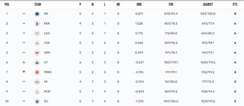 IPL 2024 points table after RR vs GT match (IPL) IPL 2024 points table after RR vs GT match (IPL)