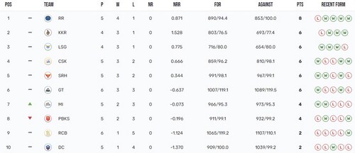 IPL 2024 points table IPL 2024 points table