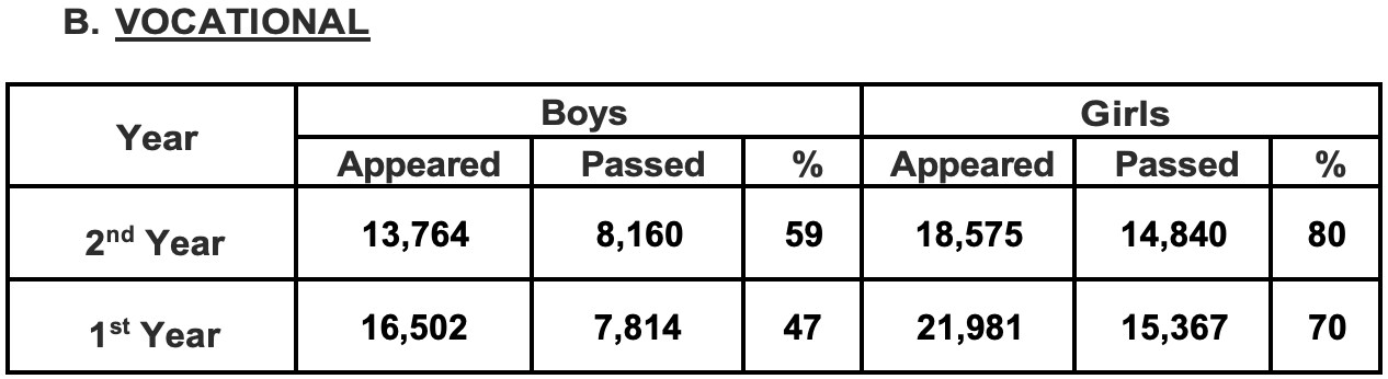 Gender-wise AP Inter results 2024 for Vocational Gender-wise AP Inter results 2024 for Vocational