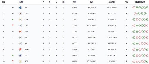 IPL 2024 points table IPL 2024 points table