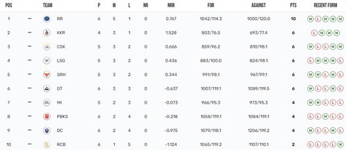IPL 2024 points table IPL 2024 points table