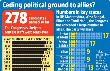 The Congress is likely to contest its fewest Lok Sabha seats ever The Congress is likely to contest its fewest Lok Sabha seats ever