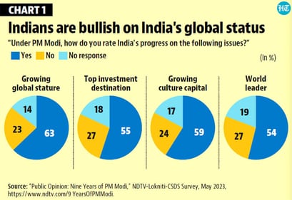 Global status