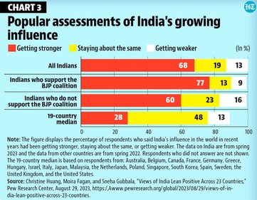 Growing influence