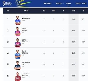 IPL 2024 updated Orange Cap list after SRH's win over RCB (IPL)