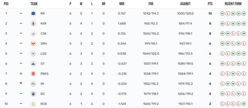 IPL 2024 points table IPL 2024 points table