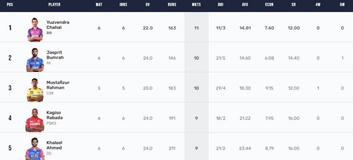 IPL 2024 Purple Cap race
