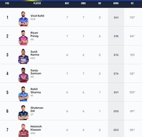 A quick look at updated Orange Cap List IPL 2024 after RR beat KKR (IPL)