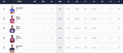 Orange Cap list after Match 32 (IPL) Orange Cap list after Match 32 (IPL)
