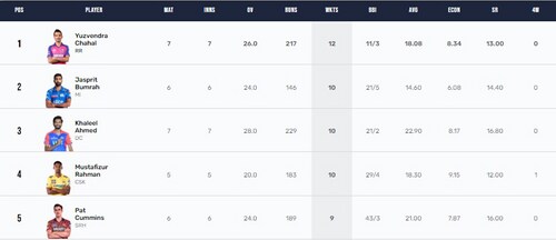 Purple Cap list after Match 32 (IPL) Purple Cap list after Match 32 (IPL)