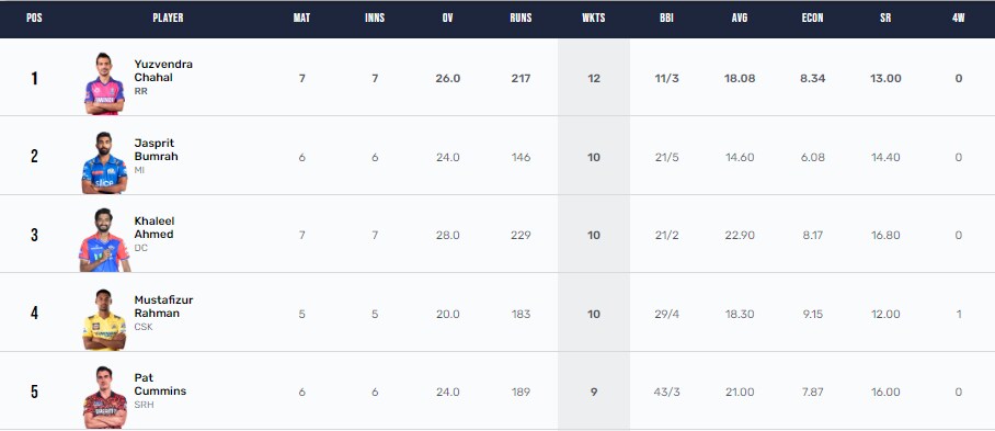 Purple Cap list after Match 32(IPL) Purple Cap list after Match 32(IPL)