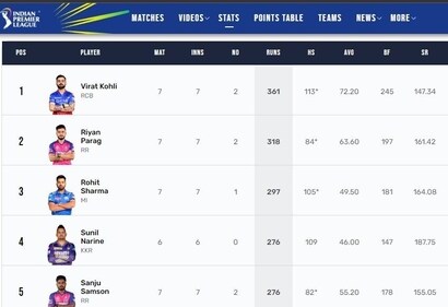 Orange Cap in IPL 2024 after MI beat PBKS (IPL)