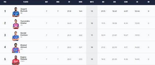 Updated Purple Cap list (IPL) Updated Purple Cap list (IPL)