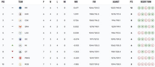 IPL 2024 points table IPL 2024 points table