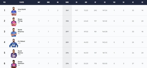 Updated IPL 2024 Orange Cap table after LSG vs CSK Updated IPL 2024 Orange Cap table after LSG vs CSK