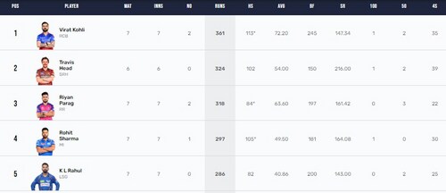 Updated Orange Cap list (IPL) Updated Orange Cap list (IPL)